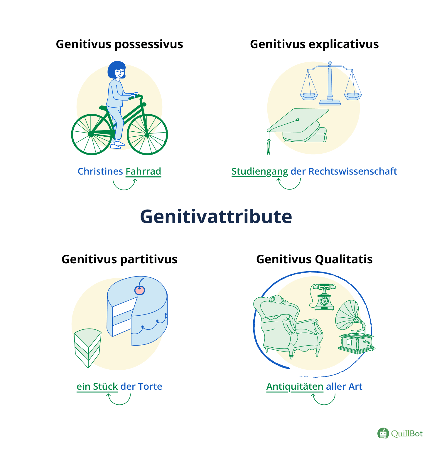 Genitivattribute